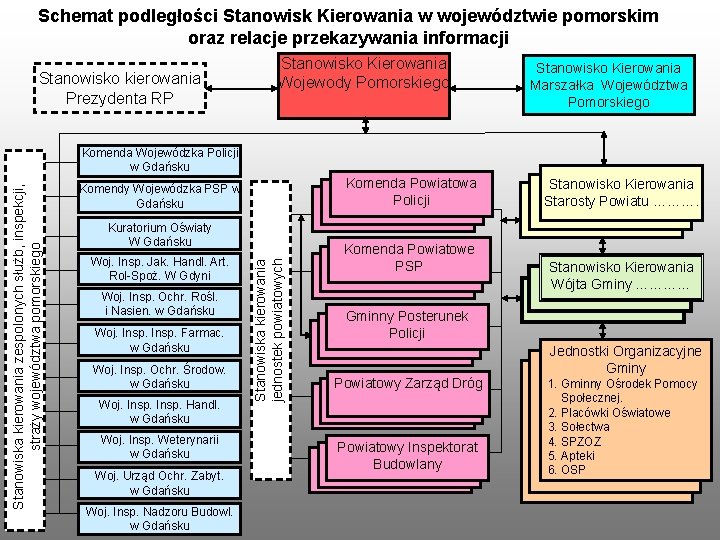 Schemat podległości Stanowisk Kierowania w województwie pomorskim oraz relacje przekazywania informacji Stanowisko kierowania Prezydenta