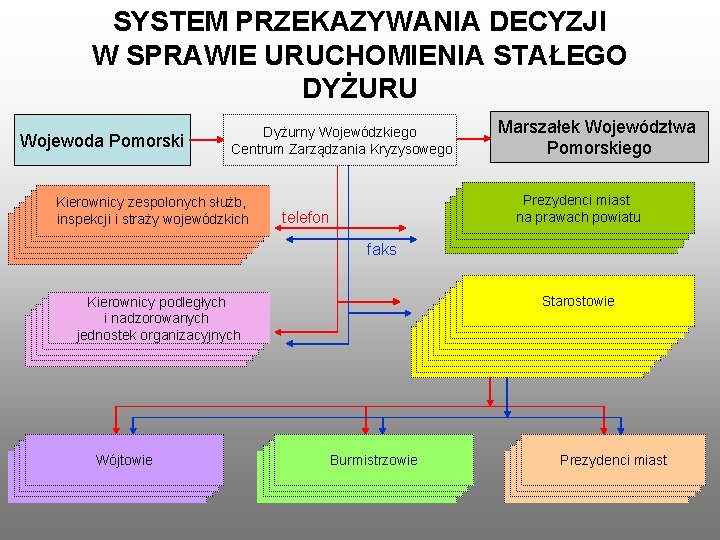 SYSTEM PRZEKAZYWANIA DECYZJI W SPRAWIE URUCHOMIENIA STAŁEGO DYŻURU Wojewoda Pomorski Dyżurny Wojewódzkiego Centrum Zarządzania