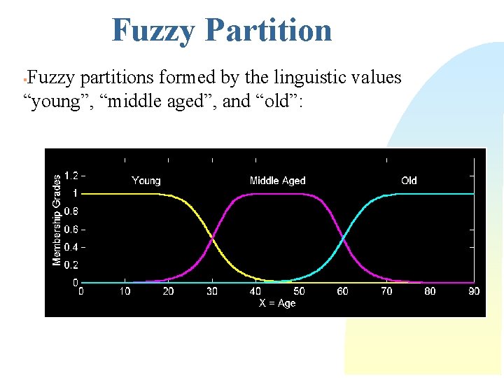 Fuzzy Partition Fuzzy partitions formed by the linguistic values “young”, “middle aged”, and “old”: