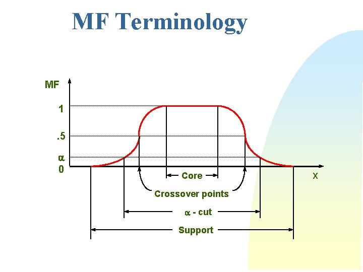 MF Terminology MF 1. 5 a 0 Core Crossover points a - cut Support