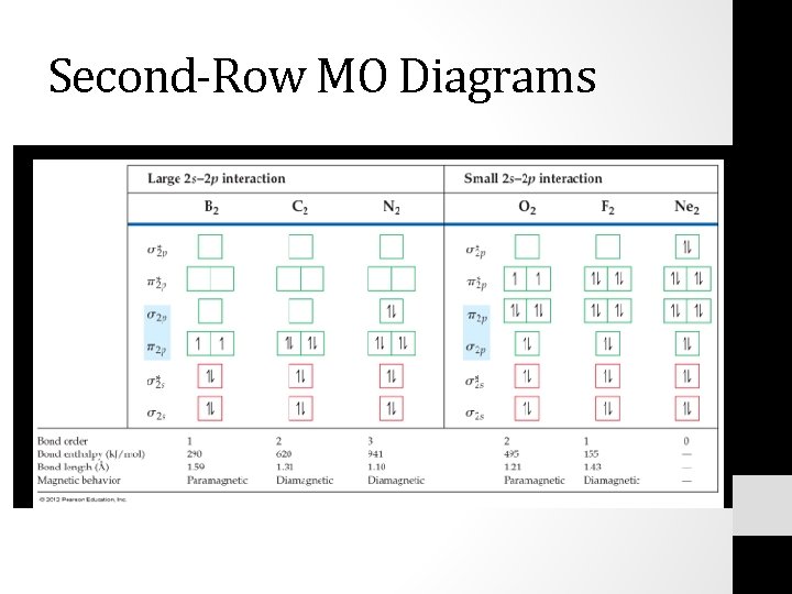 Second-Row MO Diagrams 