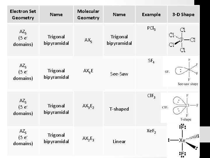 Electron Set Geometry AZ 5 (5 edomains) Name Molecular Geometry Name Example PCl 5