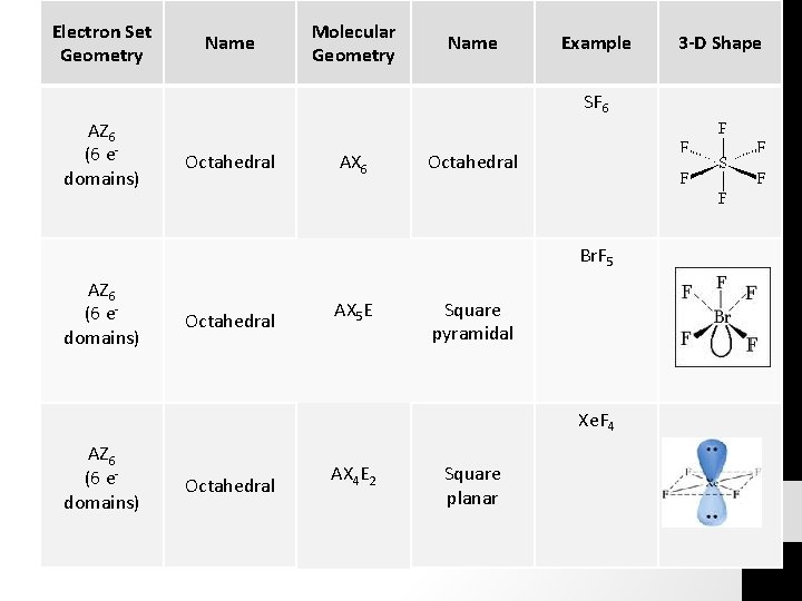 Electron Set Geometry Name Molecular Geometry Name Example SF 6 AZ 6 (6 edomains)