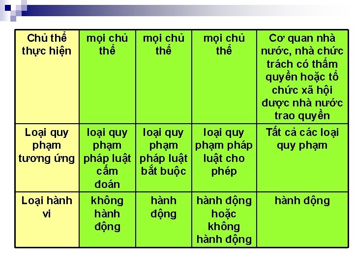 Chủ thể thực hiện mọi chủ thể Loại quy loại quy phạm pháp tương