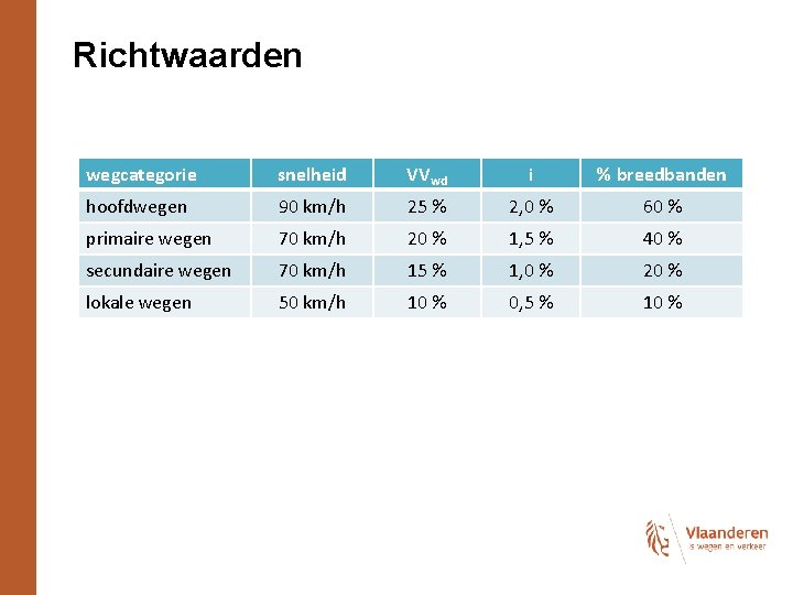 Richtwaarden wegcategorie snelheid VVwd i % breedbanden hoofdwegen 90 km/h 25 % 2, 0