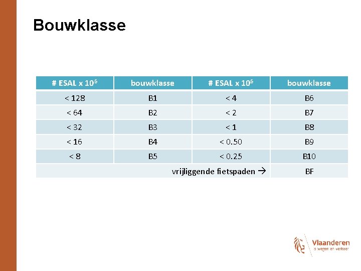 Bouwklasse # ESAL x 106 bouwklasse < 128 B 1 <4 B 6 <