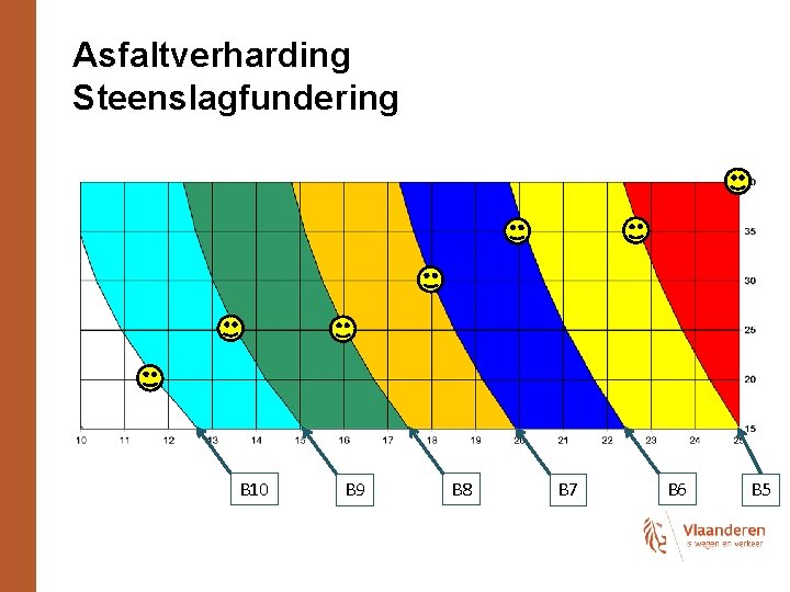 Asfaltverharding Steenslagfundering B 10 B 9 B 8 B 7 B 6 B 5