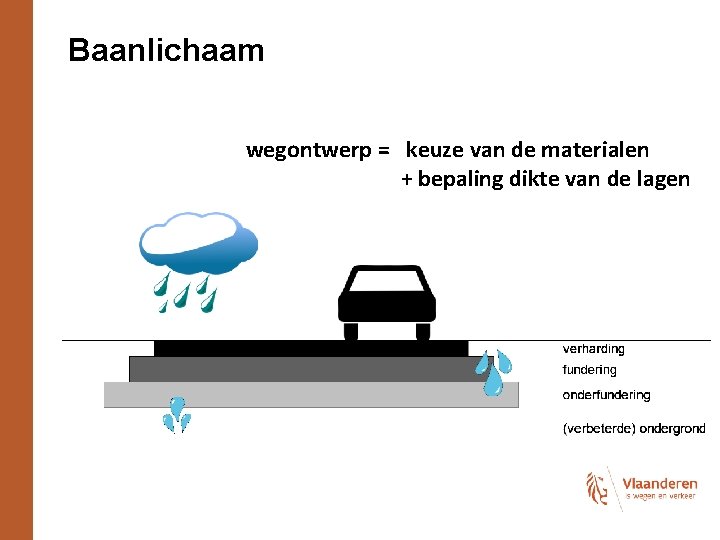 Baanlichaam wegontwerp = keuze van de materialen + bepaling dikte van de lagen 