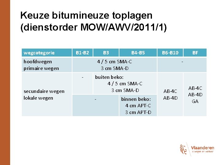 Keuze bitumineuze toplagen (dienstorder MOW/AWV/2011/1) wegcategorie B 1 -B 2 B 3 hoofdwegen primaire