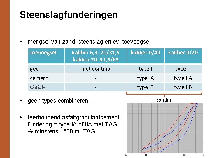 Steenslagfunderingen • mengsel van zand, steenslag en ev. toevoegsel kaliber 6, 3. . 20/31,