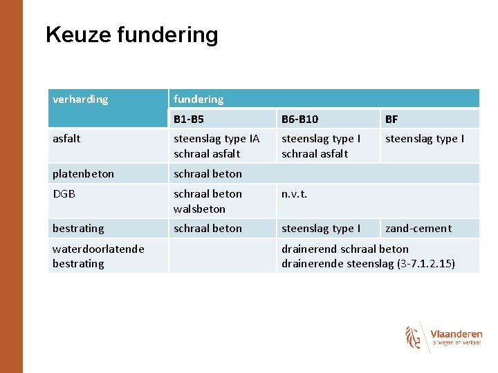 Keuze fundering verharding fundering B 1 -B 5 B 6 -B 10 BF asfalt