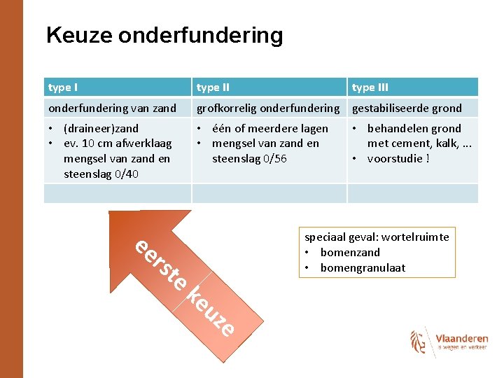 Keuze onderfundering type II onderfundering van zand grofkorrelig onderfundering gestabiliseerde grond • (draineer)zand •