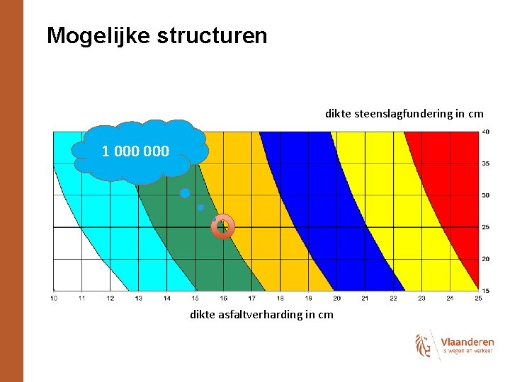 Mogelijke structuren dikte steenslagfundering in cm 1 000 dikte asfaltverharding in cm 