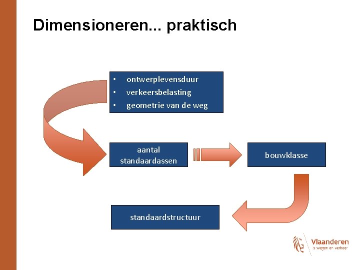 Dimensioneren. . . praktisch • • • ontwerplevensduur verkeersbelasting geometrie van de weg aantal