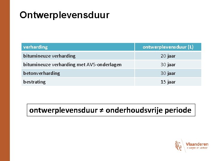 Ontwerplevensduur verharding ontwerplevensduur (L) bitumineuze verharding 20 jaar bitumineuze verharding met AVS-onderlagen 30 jaar