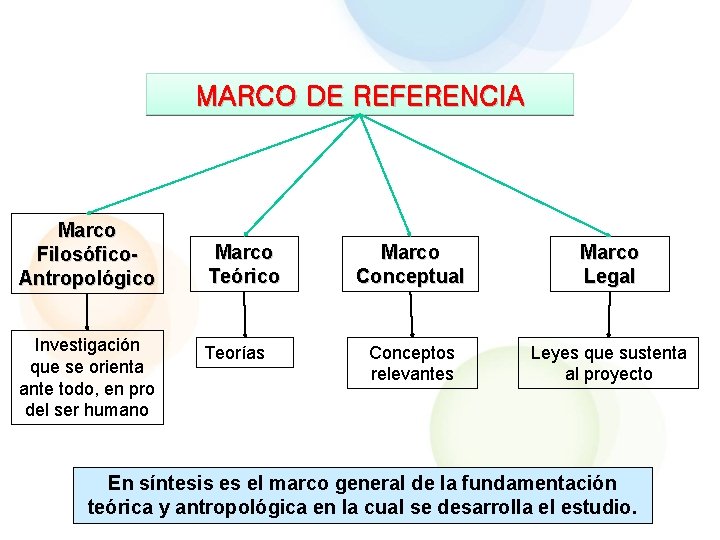 MARCO DE REFERENCIA Marco Filosófico. Antropológico Investigación que se orienta ante todo, en pro