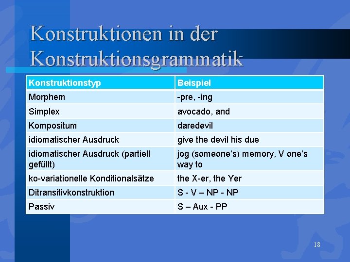 Konstruktionen in der Konstruktionsgrammatik Konstruktionstyp Beispiel Morphem -pre, -ing Simplex avocado, and Kompositum daredevil