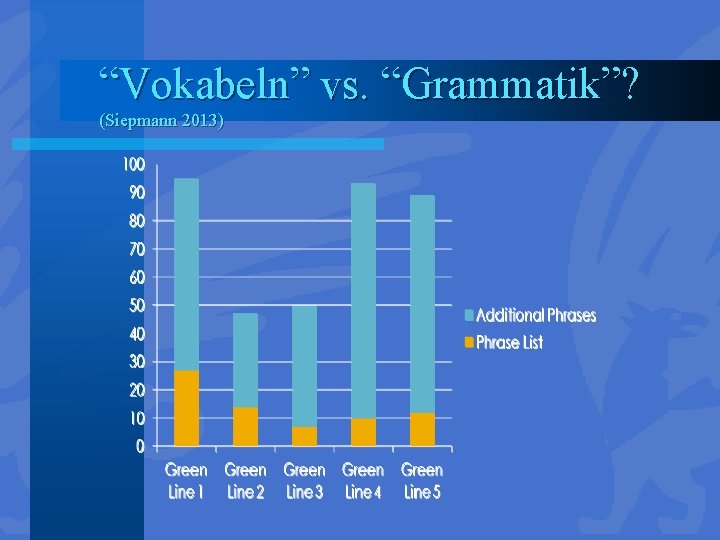 “Vokabeln” vs. “Grammatik”? (Siepmann 2013) 