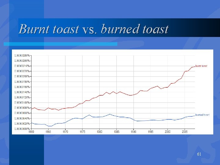 Burnt toast vs. burned toast 61 