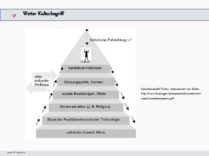  Weiter Kulturbegriff Arbeitsschritte. W Schichtenmodell Kultur, übernommen von Bolten http: //www. thueringen. de/imperia/md/content/lzt/i