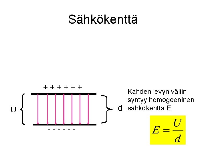 Sähkökenttä ++++++ U ------ Kahden levyn väliin syntyy homogeeninen d sähkökenttä E 