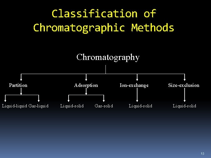 Classification of Chromatographic Methods Chromatography Partition Liquid-liquid Gas-liquid Adsorption Liquid-solid Gas-solid Ion-exchange Liquid-solid Size-exclusion