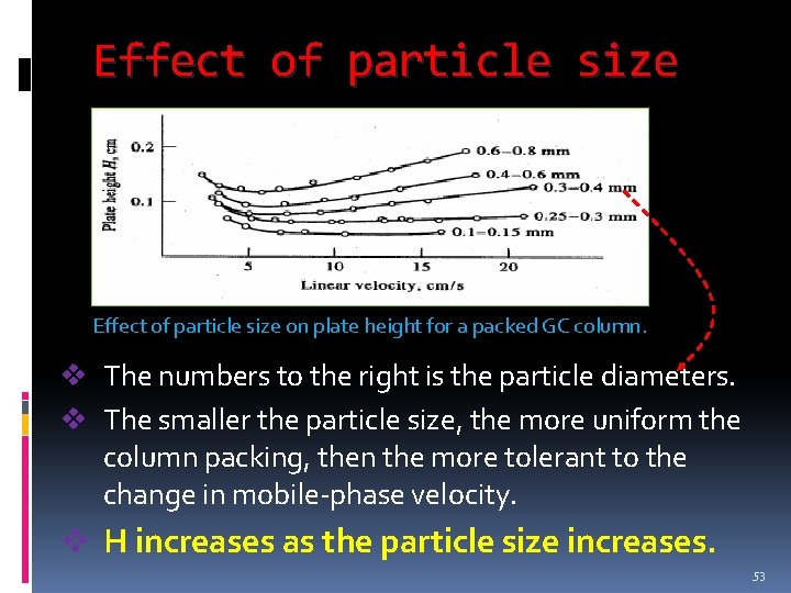 Effect of particle size on plate height for a packed GC column. v The Effect of particle size on plate height for a packed GC column. v The