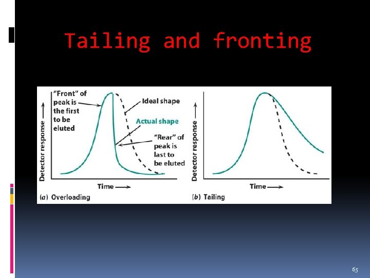 Tailing and fronting 65 Tailing and fronting 65