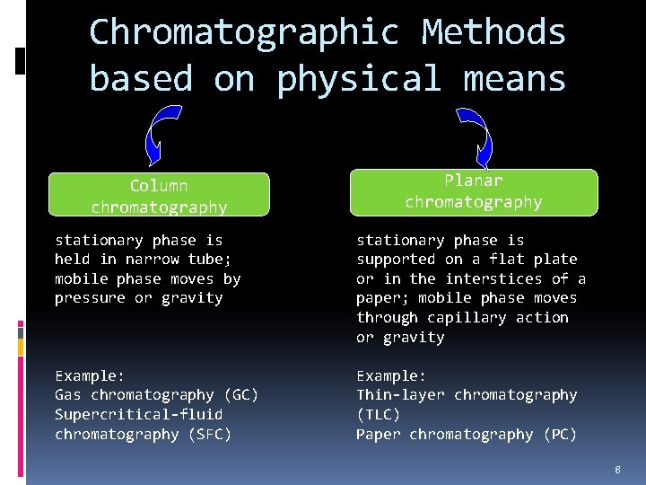 Chromatographic Methods based on physical means Column chromatography Planar chromatography stationary phase is held