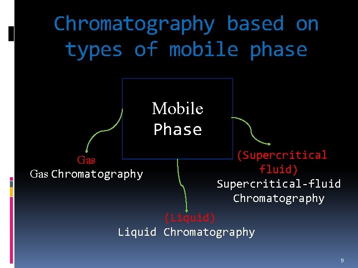 Chromatography based on types of mobile phase Mobile Phase Gas Chromatography (Supercritical fluid) Supercritical-fluid