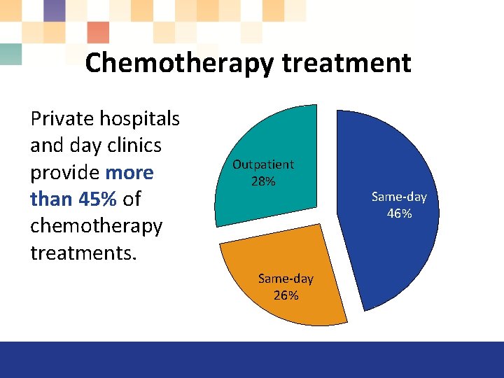 Chemotherapy treatment Private hospitals and day clinics provide more than 45% of chemotherapy treatments.