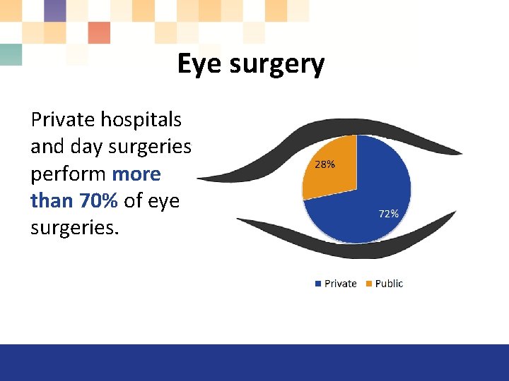 Eye surgery Private hospitals and day surgeries perform more than 70% of eye surgeries.