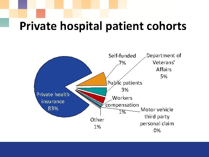 Private hospital patient cohorts Self-funded 7% Private health insurance 83% Department of Veterans' Affairs