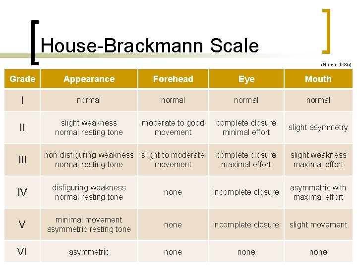 House-Brackmann Scale (House 1985) Grade Appearance Forehead Eye Mouth I normal II slight weakness