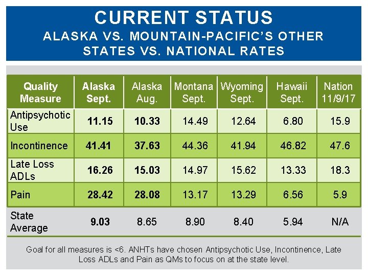 CURRENT STATUS ALASKA VS. MOUNTAIN-PACIFIC’S OTHER STATES VS. NATIONAL RATES Quality Measure Alaska Sept.