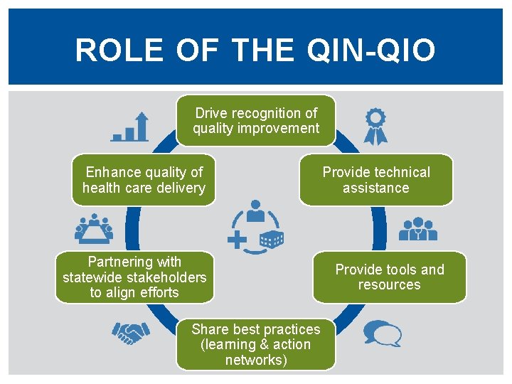 ROLE OF THE QIN-QIO Drive recognition of quality improvement Enhance quality of health care