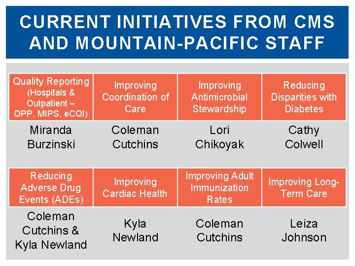 CURRENT INITIATIVES FROM CMS AND MOUNTAIN-PACIFIC STAFF Quality Reporting (Hospitals & Outpatient – QPP,