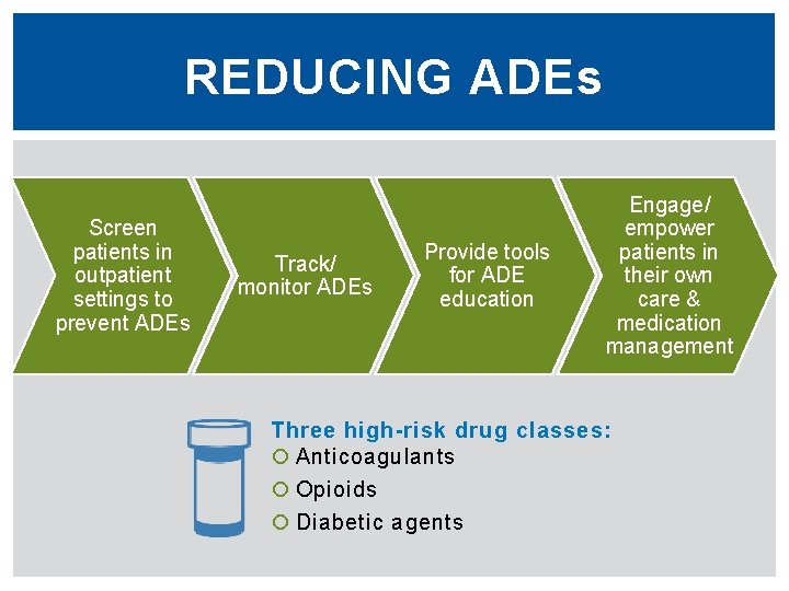 REDUCING ADEs Screen patients in outpatient settings to prevent ADEs Track/ monitor ADEs Provide