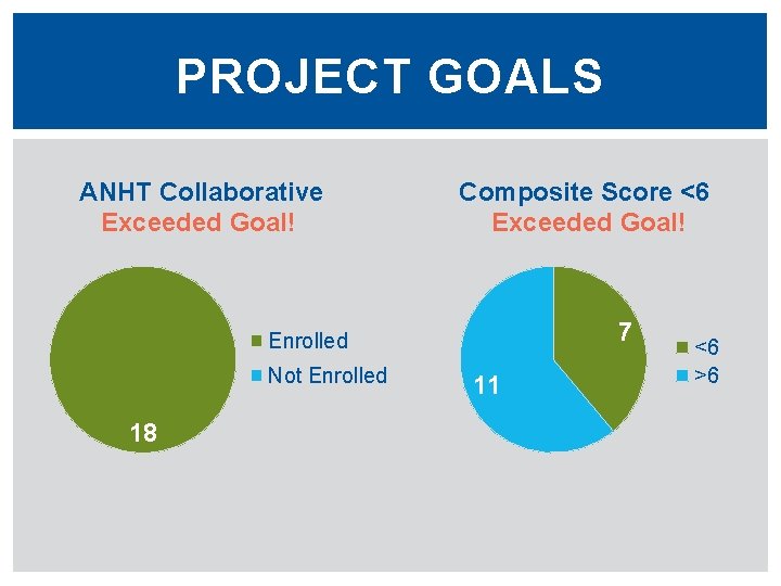 PROJECT GOALS ANHT Collaborative Exceeded Goal! Composite Score <6 Exceeded Goal! 7 Enrolled Not