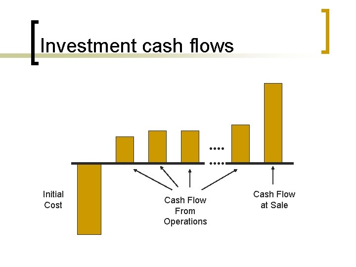 Investment cash flows Initial Cost Cash Flow From Operations Cash Flow at Sale 