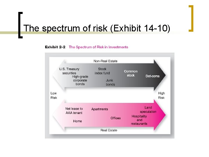 The spectrum of risk (Exhibit 14 -10) 