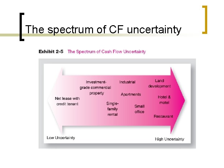 The spectrum of CF uncertainty 