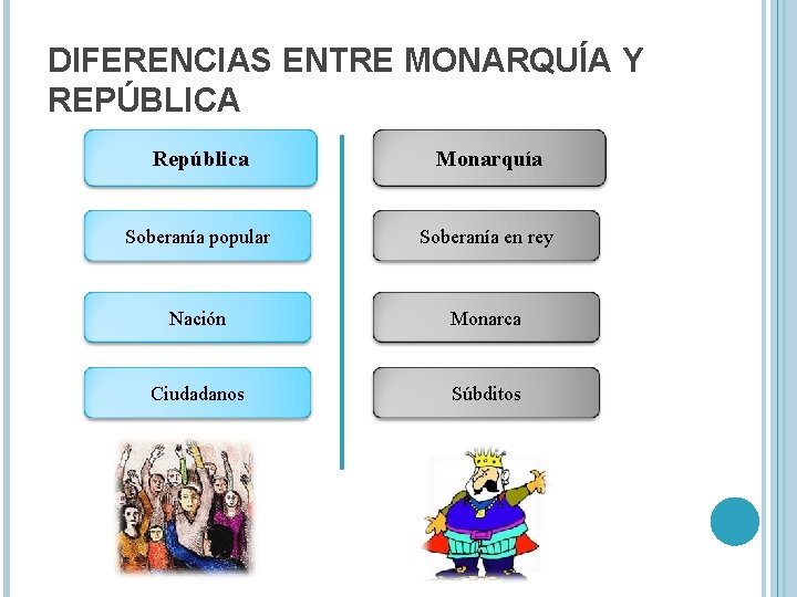 DIFERENCIAS ENTRE MONARQUÍA Y REPÚBLICA República Monarquía Soberanía popular Soberanía en rey Nación Monarca