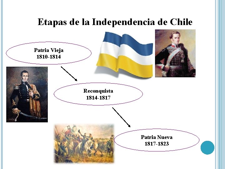 Etapas de la Independencia de Chile Patria Vieja 1810 -1814 Reconquista 1814 -1817 Patria