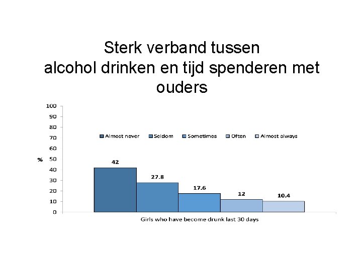 Sterk verband tussen alcohol drinken en tijd spenderen met ouders 