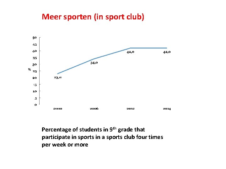 Meer sporten (in sport club) Increased participation in organized sports Percentage of students in