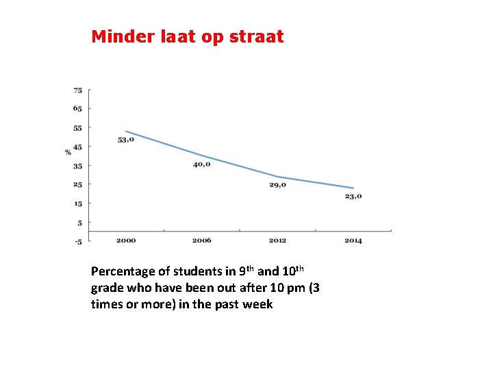 Minder laat op straat Percentage of students in 9 th and 10 th grade