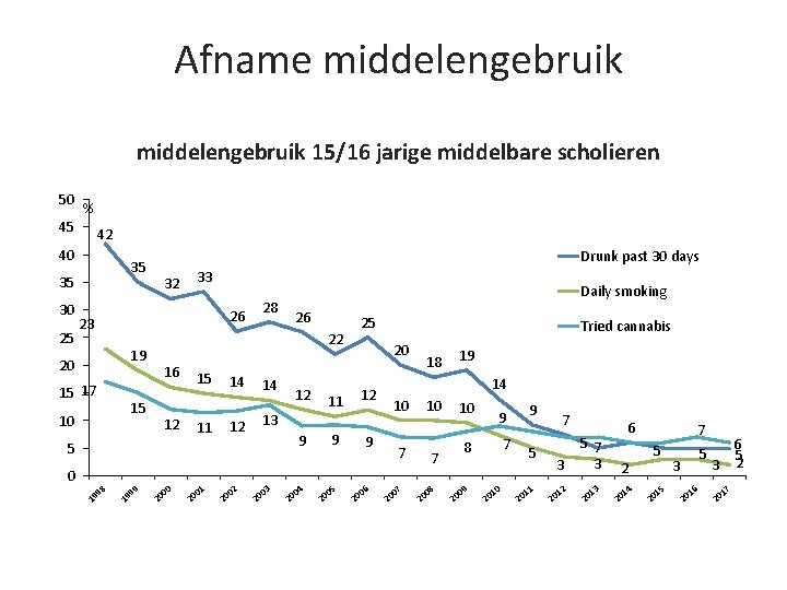 Afname middelengebruik 15/16 jarige middelbare scholieren 50 % 45 42 40 35 35 30