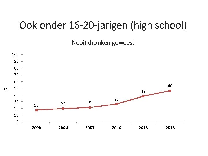 Ook onder 16 -20 -jarigen (high school) Nooit dronken geweest 100 90 80 70