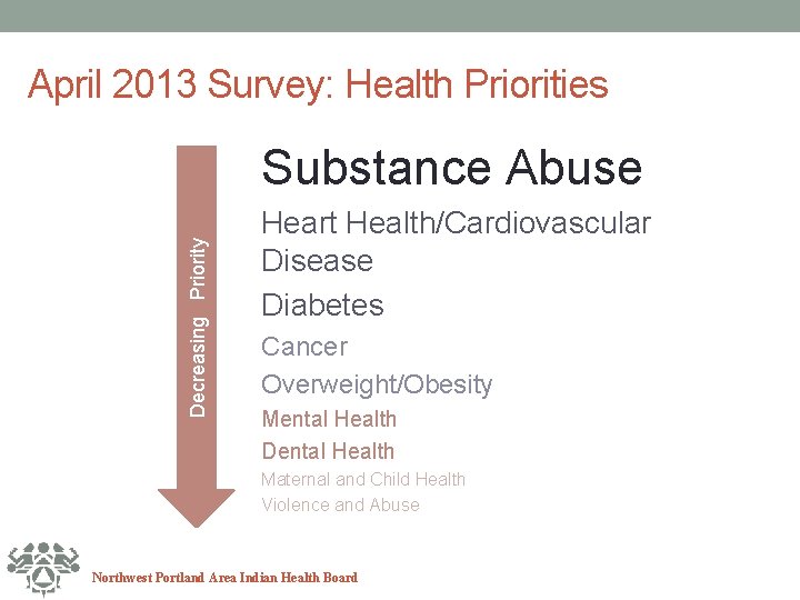 April 2013 Survey: Health Priorities Decreasing Priority Substance Abuse Heart Health/Cardiovascular Disease Diabetes Cancer